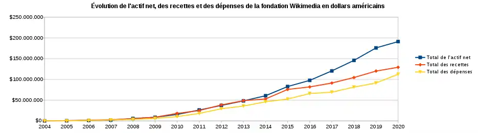 Graphique illustrant l'évolution de l'actif net, des recettes et des dépenses de la fondation Wikimedia en dollars américains.