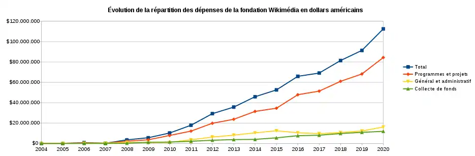 Évolution de la répartition des dépenses de la fondation Wikimedia en dollars américains