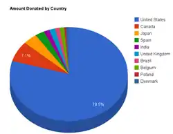Donation au mouvement Wikimédia par pays en 2011