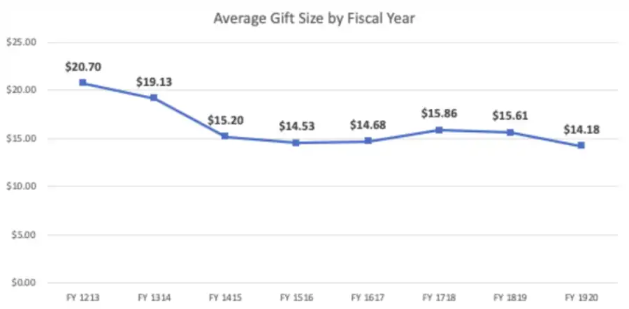 Taille moyenne des dons au mouvement Wikimédia pour les années fiscale allant de 2012 à 2020