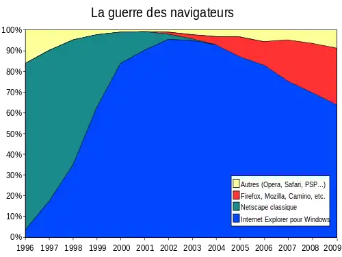 Évolution de la part respective des navigateurs entre 1996 et 2009