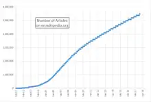 Évolution dans le temps du nombre d'articles sur en.wikipedia.org