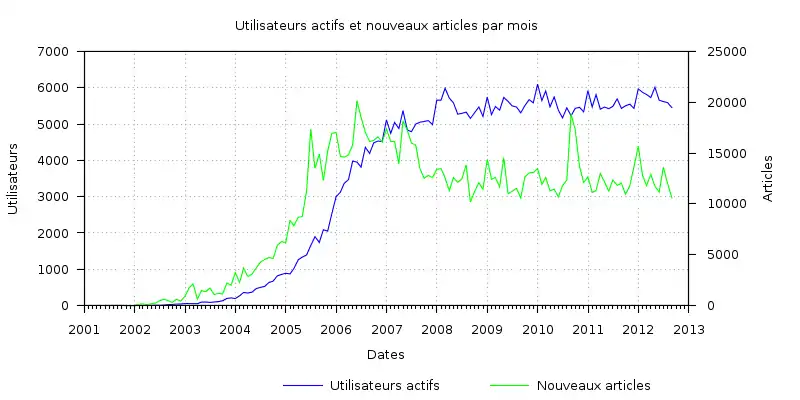 Utilisateurs actifs et nouveaux articles par mois sur Wikipédia en français