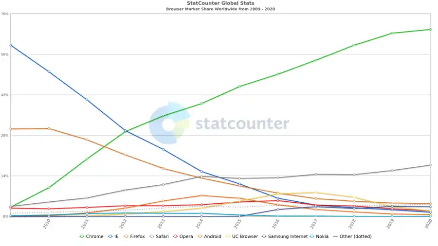 Graphique illustrant l'évolution des parts de marché des navigateurs Web depuis 2009 à septembre 2020
