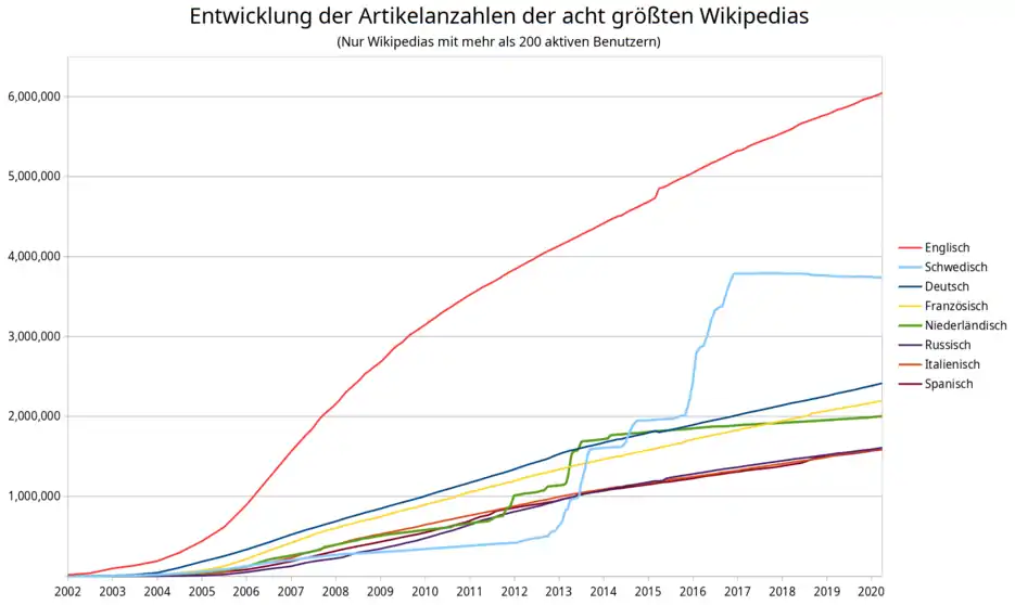 Graphique illustrant la croissance régulière du nombre d'articles pour les plus importantes versions linguistiques du projet Wikipédia.