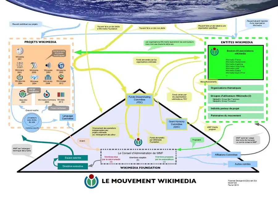 Organisation du mouvement Wikimédia perçu en 2013 par Florence Devouard et Ziko van Dijk.